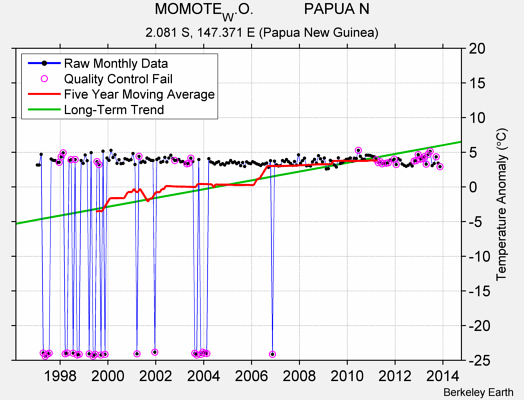 MOMOTE_W.O.            PAPUA N Raw Mean Temperature