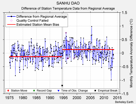 SANHU DAO difference from regional expectation