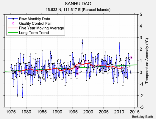 SANHU DAO Raw Mean Temperature