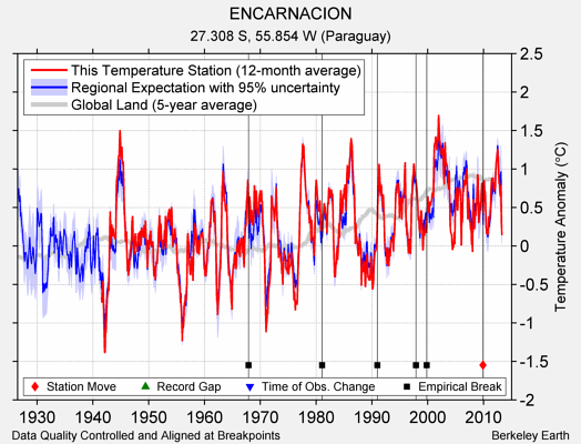 ENCARNACION comparison to regional expectation