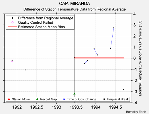 CAP. MIRANDA difference from regional expectation