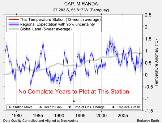 CAP. MIRANDA comparison to regional expectation