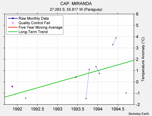 CAP. MIRANDA Raw Mean Temperature