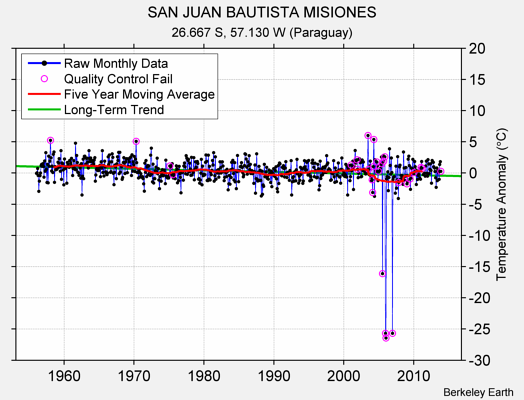 SAN JUAN BAUTISTA MISIONES Raw Mean Temperature