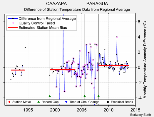 CAAZAPA                PARAGUA difference from regional expectation