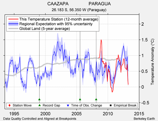 CAAZAPA                PARAGUA comparison to regional expectation