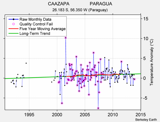 CAAZAPA                PARAGUA Raw Mean Temperature