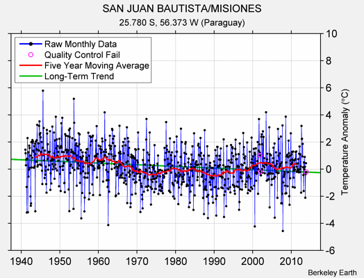 SAN JUAN BAUTISTA/MISIONES Raw Mean Temperature