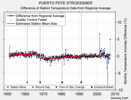 PUERTO PDTE STROESSNER difference from regional expectation
