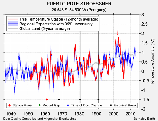 PUERTO PDTE STROESSNER comparison to regional expectation