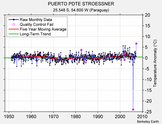 PUERTO PDTE STROESSNER Raw Mean Temperature