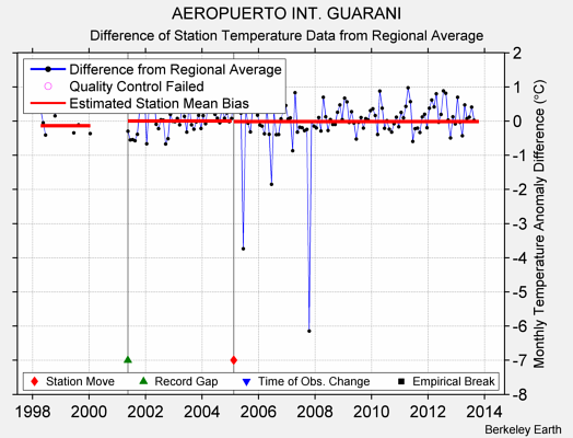 AEROPUERTO INT. GUARANI difference from regional expectation