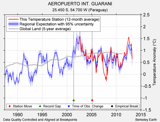AEROPUERTO INT. GUARANI comparison to regional expectation