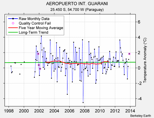 AEROPUERTO INT. GUARANI Raw Mean Temperature