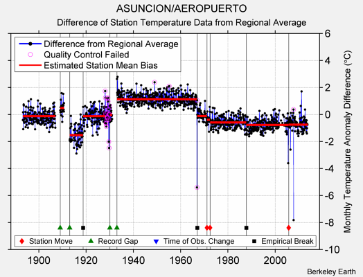 ASUNCION/AEROPUERTO difference from regional expectation