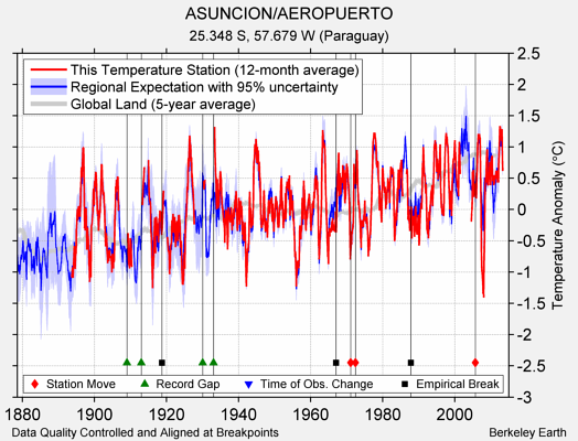 ASUNCION/AEROPUERTO comparison to regional expectation