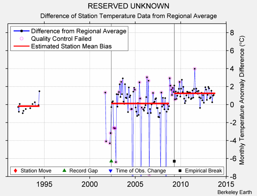 RESERVED UNKNOWN difference from regional expectation