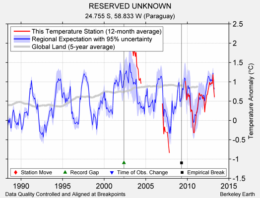 RESERVED UNKNOWN comparison to regional expectation
