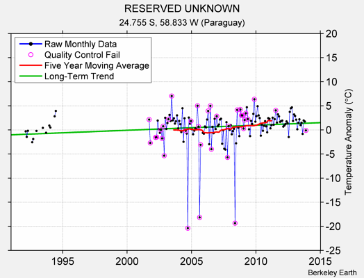 RESERVED UNKNOWN Raw Mean Temperature