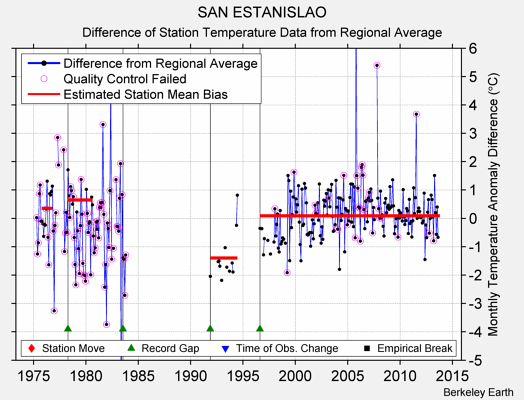 SAN ESTANISLAO difference from regional expectation