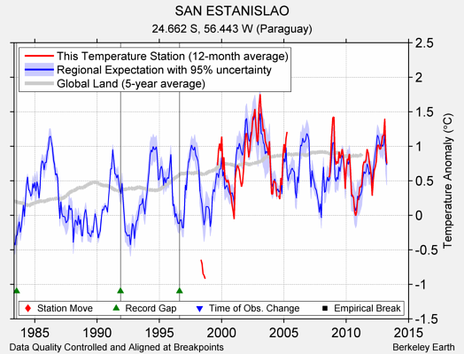 SAN ESTANISLAO comparison to regional expectation