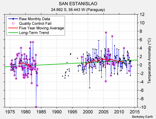 SAN ESTANISLAO Raw Mean Temperature