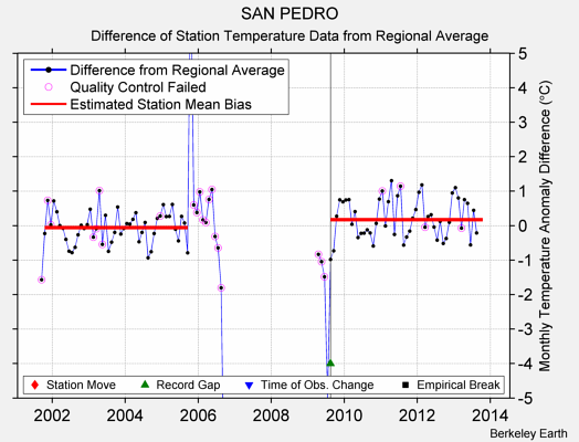 SAN PEDRO difference from regional expectation