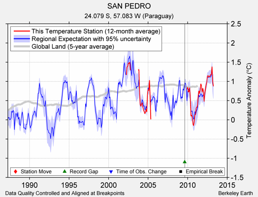 SAN PEDRO comparison to regional expectation