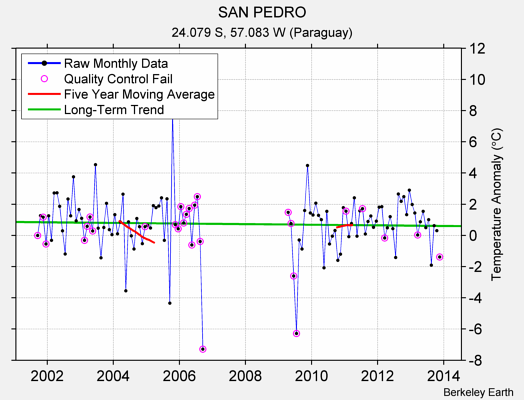 SAN PEDRO Raw Mean Temperature