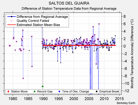 SALTOS DEL GUAIRA difference from regional expectation