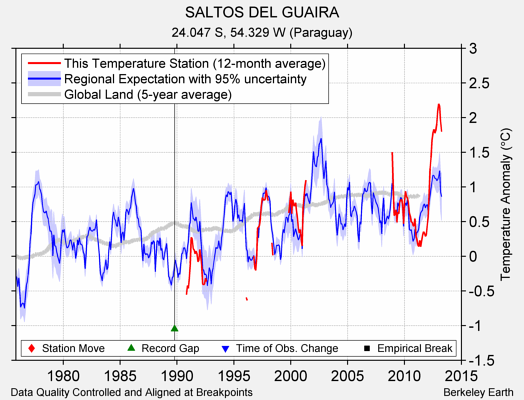 SALTOS DEL GUAIRA comparison to regional expectation