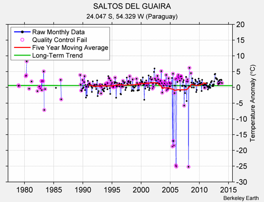 SALTOS DEL GUAIRA Raw Mean Temperature