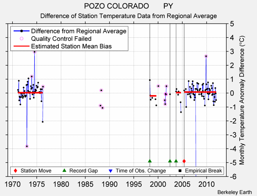 POZO COLORADO       PY difference from regional expectation