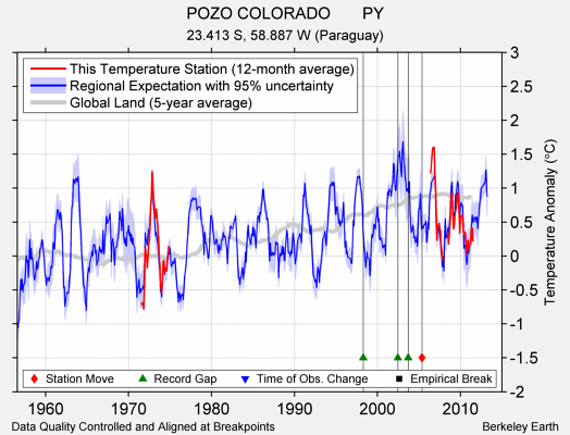 POZO COLORADO       PY comparison to regional expectation