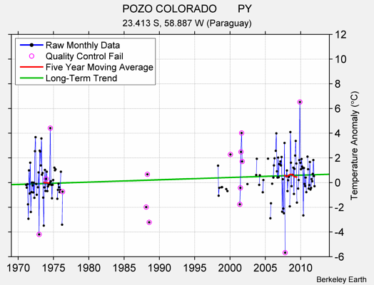 POZO COLORADO       PY Raw Mean Temperature