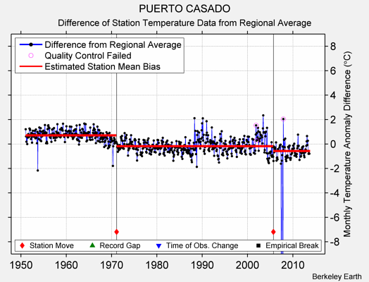 PUERTO CASADO difference from regional expectation