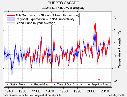 PUERTO CASADO comparison to regional expectation