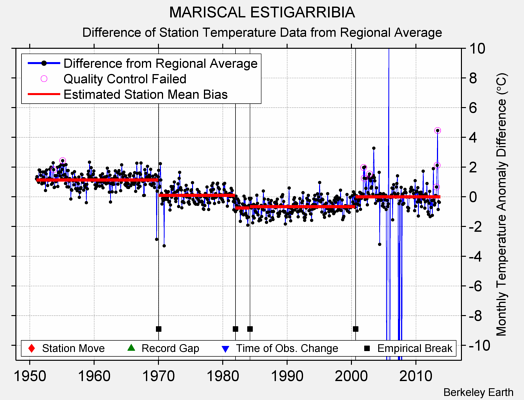 MARISCAL ESTIGARRIBIA difference from regional expectation