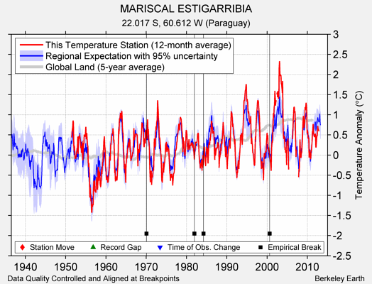 MARISCAL ESTIGARRIBIA comparison to regional expectation