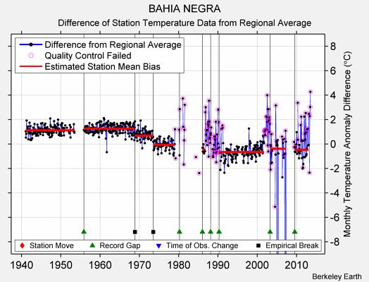 BAHIA NEGRA difference from regional expectation