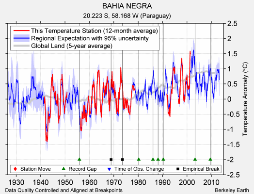 BAHIA NEGRA comparison to regional expectation