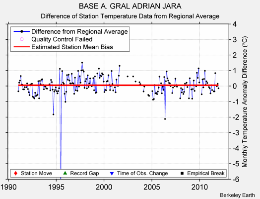 BASE A. GRAL ADRIAN JARA difference from regional expectation