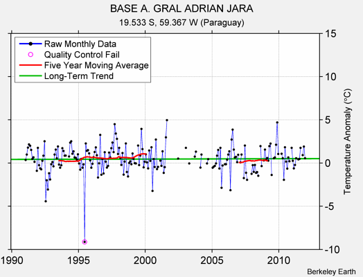 BASE A. GRAL ADRIAN JARA Raw Mean Temperature