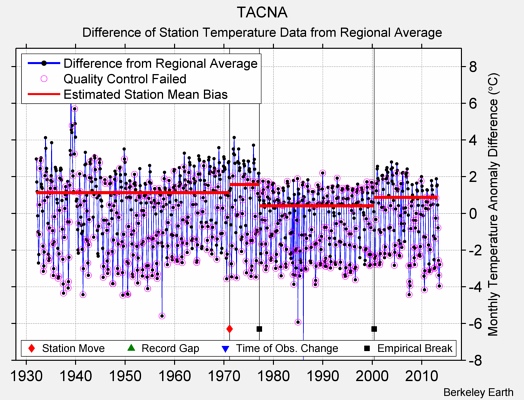 TACNA difference from regional expectation