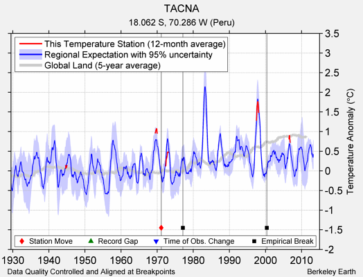 TACNA comparison to regional expectation