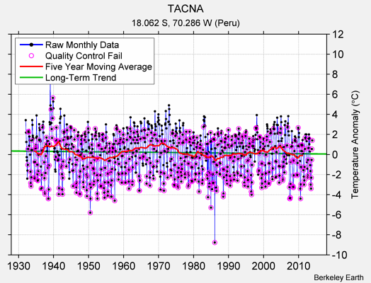 TACNA Raw Mean Temperature