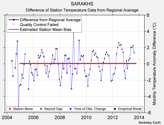 SARAKHS difference from regional expectation