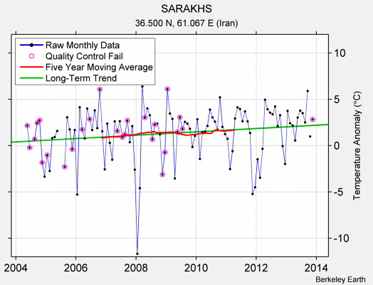 SARAKHS Raw Mean Temperature