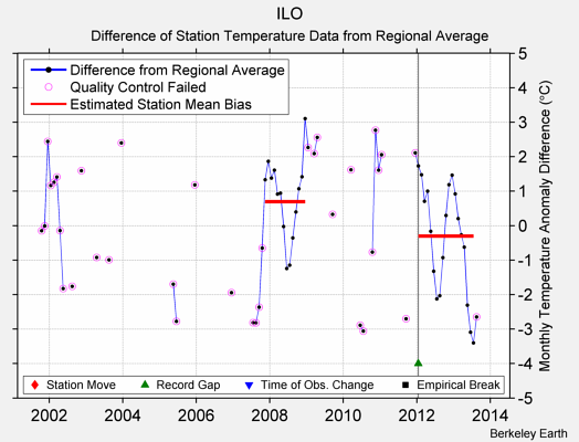 ILO difference from regional expectation