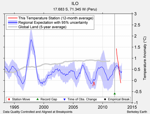 ILO comparison to regional expectation